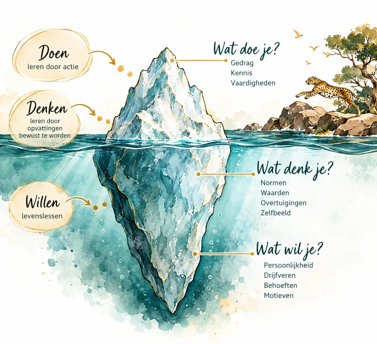 Aquarelillustratie van een ijsberg met zichtbaar gedrag, kennis en vaardigheden boven water en normen, waarden, overtuigingen, persoonlijkheid en drijfveren onder water