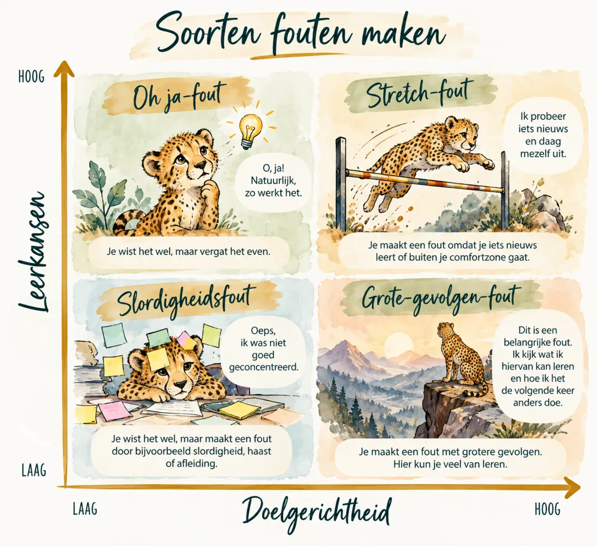 Aquarelmatrix met cheeta's die vier soorten fouten laat zien: oh ja-fout, stretch-fout, slordigheidsfout en grote-gevolgen-fout